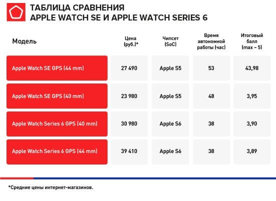 Лучшие умные часы 2020 года в России. Свежий рейтинг Роскачества