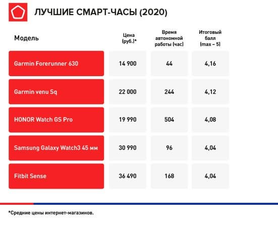 Лучшие умные часы 2020 года в России. Свежий рейтинг Роскачества