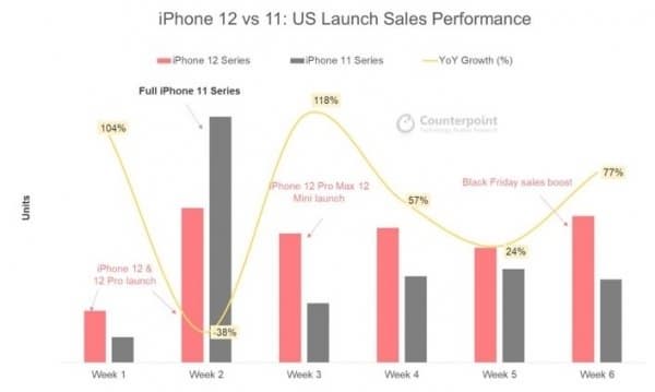 iPhone 12 оказался популярнее предшественника. Продажи смартфонов Apple выросли на 21%. 