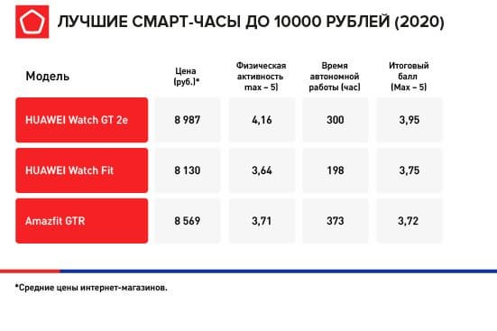 Лучшие недорогие умные часы в России. Лидерами тестов Роскачества стали Huawei и Amazfit