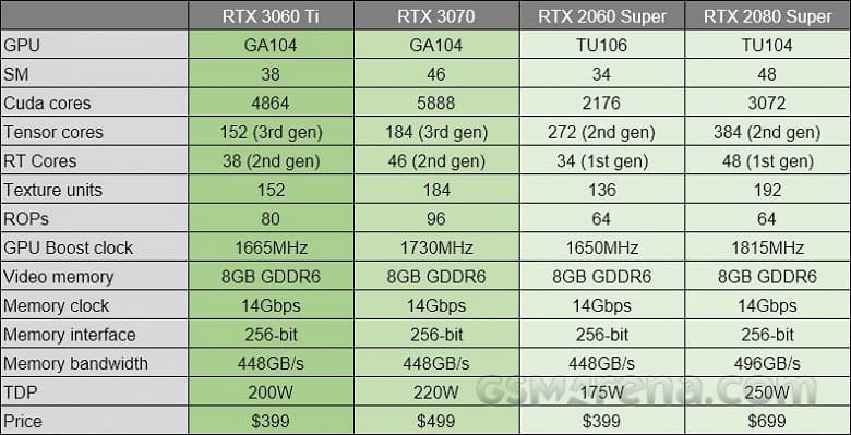 Представлена очень быстрая и доступная видеокарта Nvidia GeForce RTX 3060 Ti