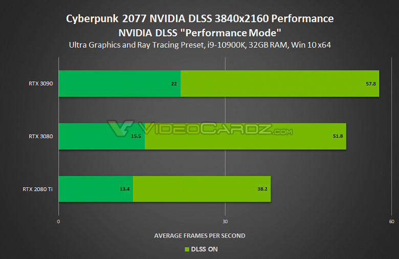 Minecraft RTX, Cyberpunk 2077 и еще четыре игры теперь поддерживают технологию Nvidia DLSS. Что с производительностью GeForce RTX 3090, RTX 3080 и RTX 3070 в них? Minecraft RTX, Cyberpunk 2077 и еще четыре игры теперь поддерживают технологию Nvidia DLSS. Что с производительностью GeForce RTX 3090, RTX 3080 и RTX 3070 в них?