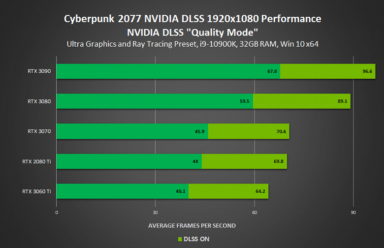 Minecraft RTX, Cyberpunk 2077 и еще четыре игры теперь поддерживают технологию Nvidia DLSS. Что с производительностью GeForce RTX 3090, RTX 3080 и RTX 3070 в них?