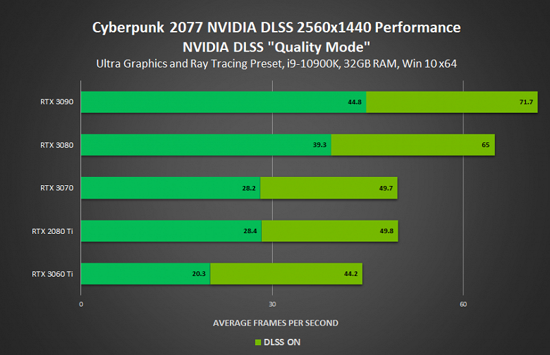 Minecraft RTX, Cyberpunk 2077 и еще четыре игры теперь поддерживают технологию Nvidia DLSS. Что с производительностью GeForce RTX 3090, RTX 3080 и RTX 3070 в них?