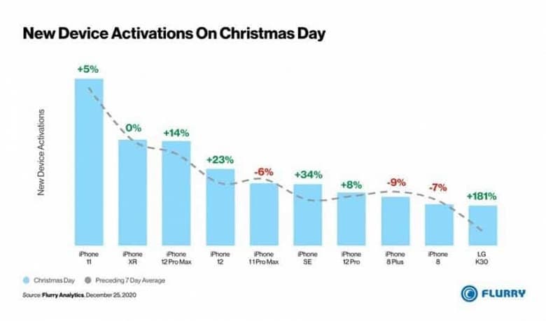 iPhone 11 второй год подряд оказался самым популярным смартфоном на Рождество в США