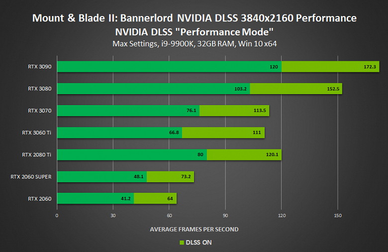 Minecraft RTX, Cyberpunk 2077 и еще четыре игры теперь поддерживают технологию Nvidia DLSS. Что с производительностью GeForce RTX 3090, RTX 3080 и RTX 3070 в них?