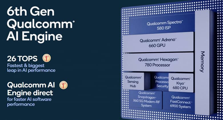 5 нм, суперядро Cortex-X1, встроенный модем 5G, поддержка Wi-Fi 6E и 8К. Топовая платформа Snapdragon 888 полностью рассекречена