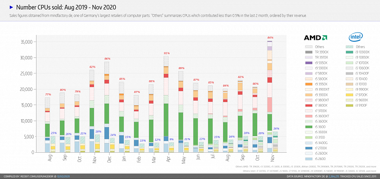 Доказательство того, насколько Ryzen 5000 интересны пользователям. Свежая статистика Mindfactory уже содержит новинки