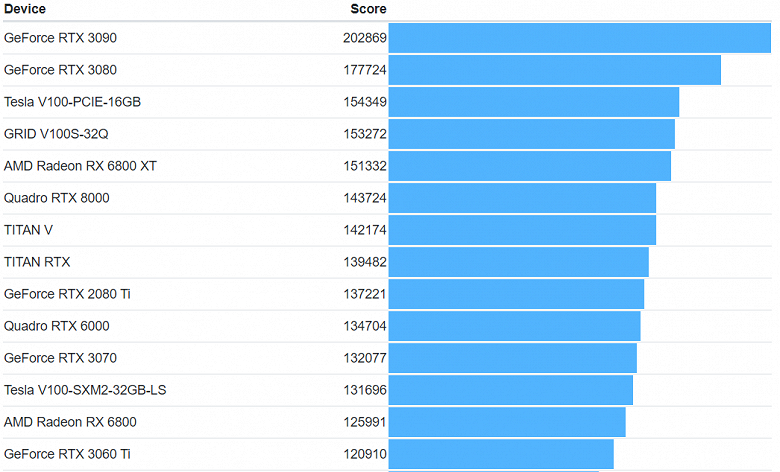 Radeon RX 6900 XT уступила в тесте OpenCL не только GeForce RTX 3090, но и GeForce RTX 3080 