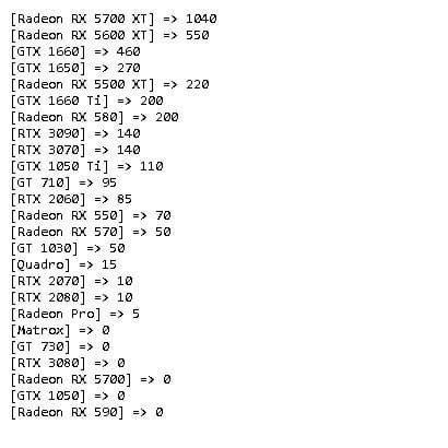Radeon RX 6800 и GeForce RTX 3080 в продаже нет вообще, но RTX 3070 и RTX 3090 купить можно. Свежая статистика Mindfactory