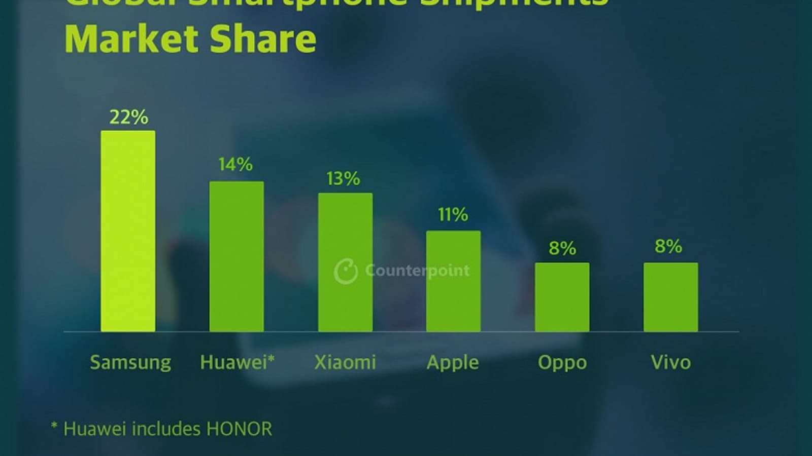 Samsung ушла в отрыв, а Xiaomi скоро будет вторым по величине производителем смартфонов