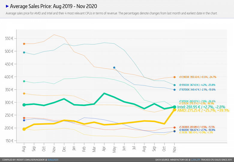 Доказательство того, насколько Ryzen 5000 интересны пользователям. Свежая статистика Mindfactory уже содержит новинки