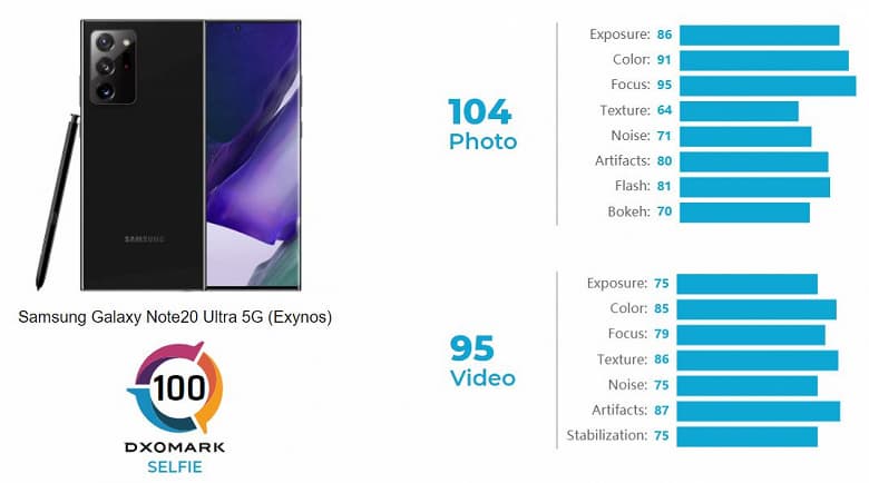 Samsung Galaxy Note20 Ultra лучше подходит для селфи, чем iPhone 12 Pro Max. DxOMark сравнила фронтальные камеры смартфонов