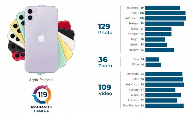 iPhone 11 резко улучшил свои позиции в рейтинге камерофонов