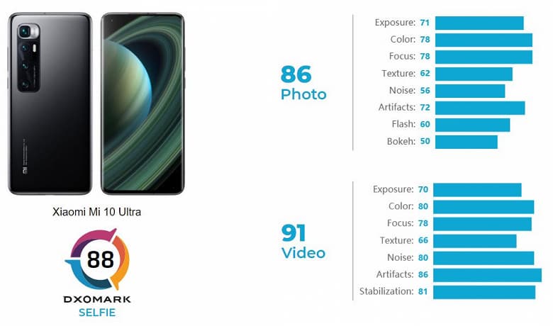 Когда одна камера – отличная, а вторая – не очень. Xiaomi Mi 10 Ultra провалился в тесте фронтальных камер