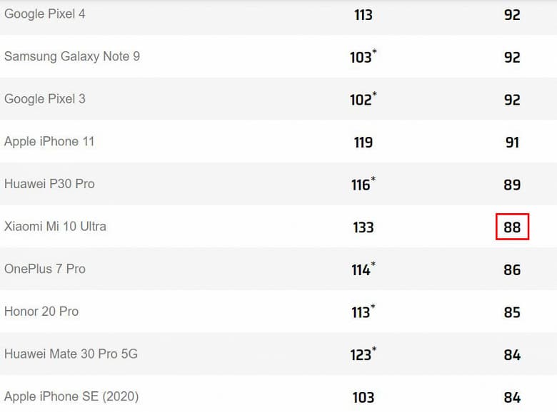 Когда одна камера – отличная, а вторая – не очень. Xiaomi Mi 10 Ultra провалился в тесте фронтальных камер