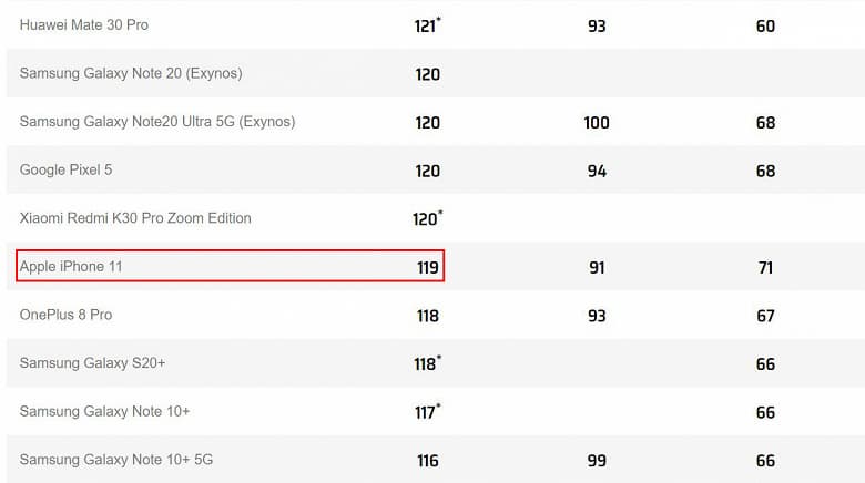 iPhone 11 резко улучшил свои позиции в рейтинге камерофонов