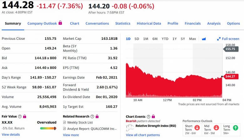 Apple избавится от модемов Qualcomm вслед за процессорами Intel, акции Qualcomm сильно упали