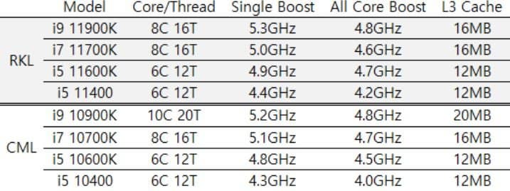 Характеристики четырех топовых процессоров Intel Rocket Lake-S: Core i5-11400, Core i5-11600K, Core i7-11700K и Core i9-11900K