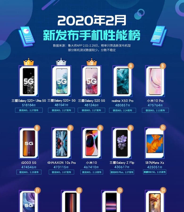Тройка Samsung Galaxy S20 растоптала конкурентов. Xiaomi Mi 10 Pro стал только пятым в новом рейтинге