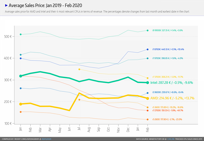 Процессоры Intel продаются ещё хуже. AMD установила очередной рекорд в продажах магазина Mindfactory