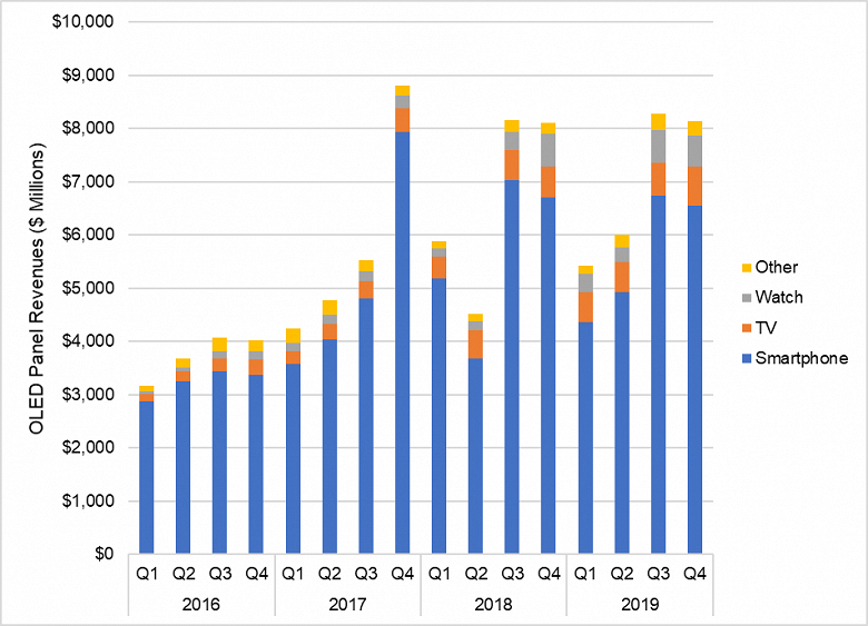 В прошлом году панелей OLED было продано на 28 млрд долларов