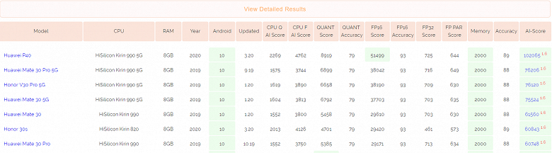 SoC Kirin 820 не уступает Kirin 990 и заметно превосходит Snapdragon 865 в тесте искусственного интеллекта