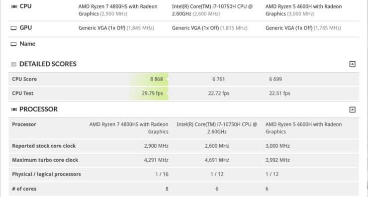 6-ядерный Ryzen 5 4600H по производительности не уступает 5-гигагерцовому Core i7-10750H