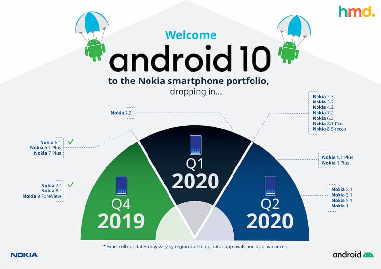 Свежий график обновлений до Android 10 для смартфонов Nokia Свежий график обновлений до Android 10 для смартфонов Nokia
