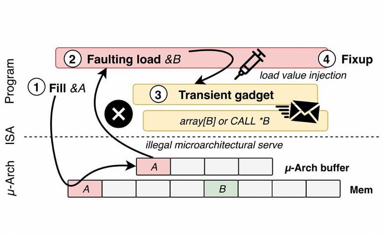 В процессорах Intel найден новый класс уязвимостей — LVI, зашита от которых радикально снижает производительность 