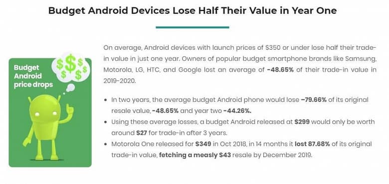 Такие вот инвестиции. Смартфоны Android дешевеют вдвое быстрее, чем iPhone