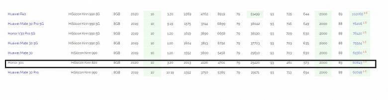 Недорогой Honor 30S в ряде тестов не уступает флагманскому Huawei Mate 30 Pro