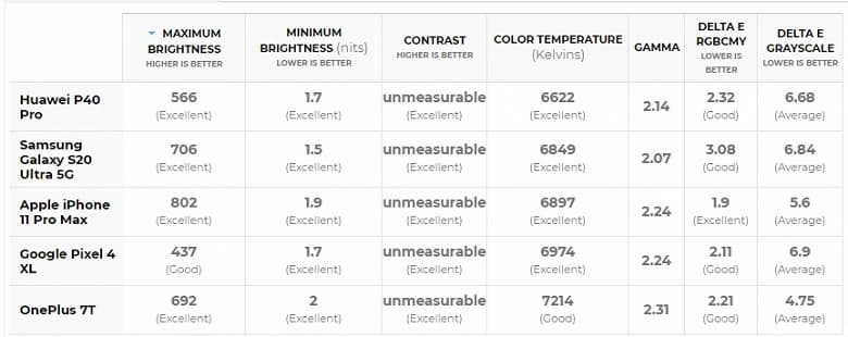 Насколько быстро заряжается Huawei P40 Pro?