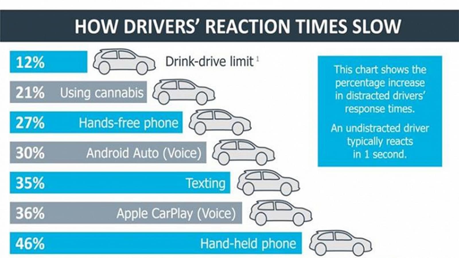 Доказано исследованием: водителю безопаснее курить марихуану, чем пользоваться Android Auto и Apple CarPlay