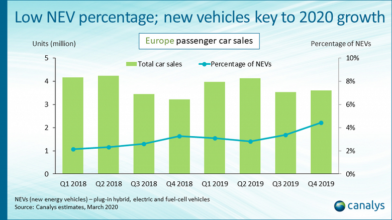В прошлом квартале продажи электромобилей и гибридов в Европе выросли на 52% В прошлом квартале продажи электромобилей и гибридов в Европе выросли на 52%