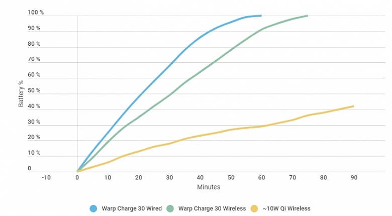 Насколько быстрой получилась первая беспроводная зарядка OnePlus? 