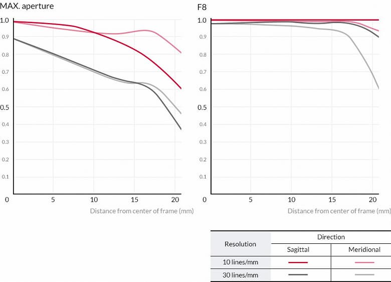 Представлен объектив Samyang AF 75mm F1.8 FE