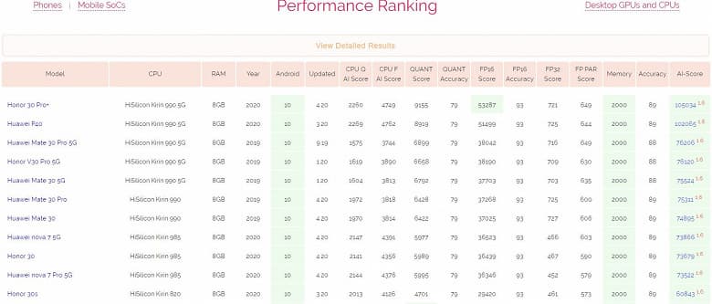 Huawei покорила не только DxOMark, но заняла первые 11 мест в AI Benchmark