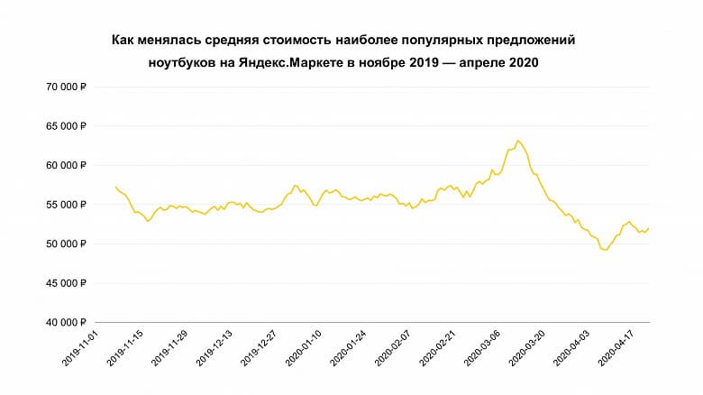 Россияне начали экономить на ноутбуках под коронавирус