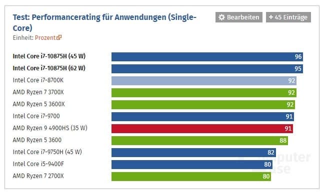 Даже в 62-ваттном режиме Core i7-10875H отстаёт от 35-ваттного Ryzen 9 4900HS. Вышел первый большой тест новинки Intel