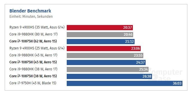 Даже в 62-ваттном режиме Core i7-10875H отстаёт от 35-ваттного Ryzen 9 4900HS. Вышел первый большой тест новинки Intel
