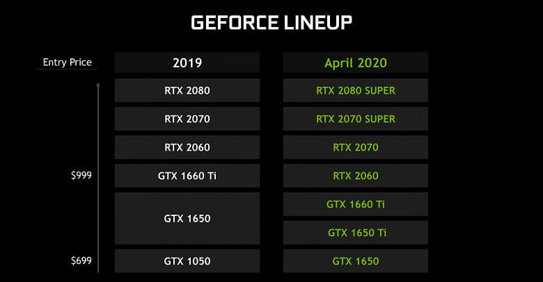 Странная GTX 1650 Ti и топовые GeForce RTX 2070 Super и RTX 2080 Super. Теперь мы знаем всё о данных мобильных новинках Nvidia