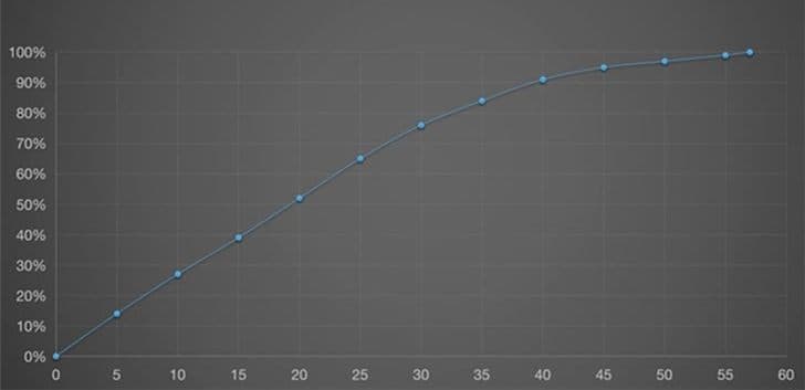 340-долларовый Honor 30S заряжается так же быстро, как вчетверо более дорогой Samsung Galaxy S20 Ultra