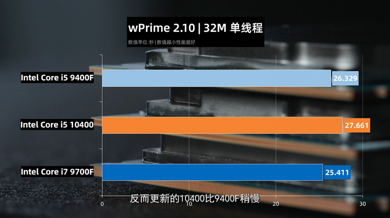 Даже поддержка Hyper-Threading не позволяет новому Core i5-10400 тягаться с более дешёвым Ryzen 5 3600