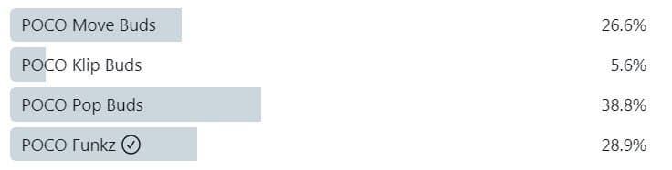 Фанаты выбирают название для первых наушников POCO. Лидирует POCO Pop Buds