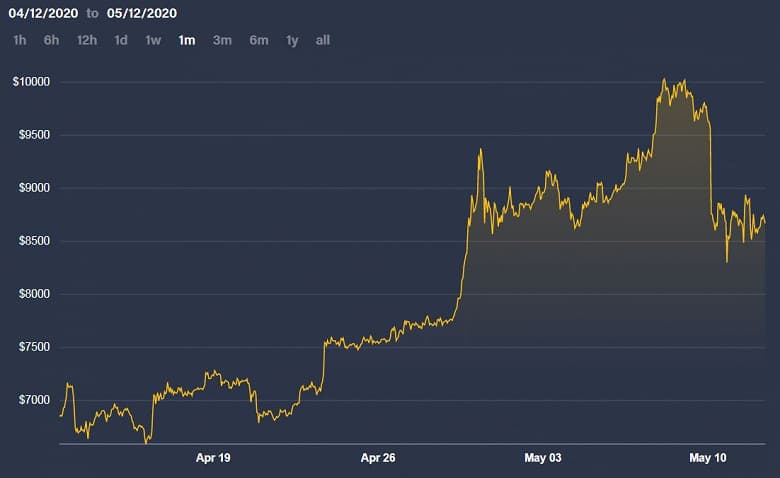 Биткойн пережил очередной «халвинг»: вознаграждение за добычу уполовинили в третий раз