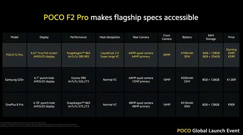 Snapdragon 865, экран Super AMOLED без вырезов, 64 Мп и 4700 мА·ч за 500 евро. Представлен убийца флагманов Poco F2 Pro