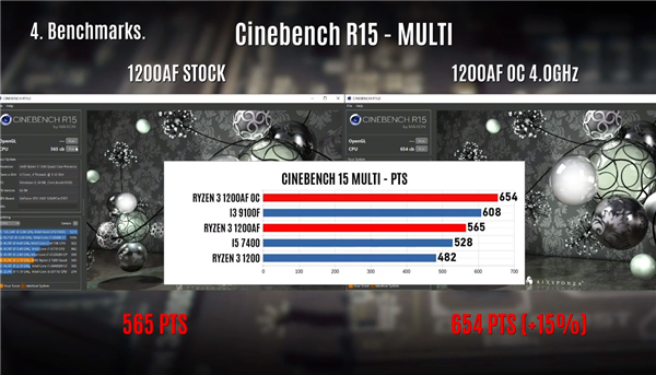 Intel на заметку. Ryzen 3 1200 AF, переведенный на техпроцесс 12 нм, запросто разгоняется до 4 ГГц и обходит по производительности Core i3-9100F