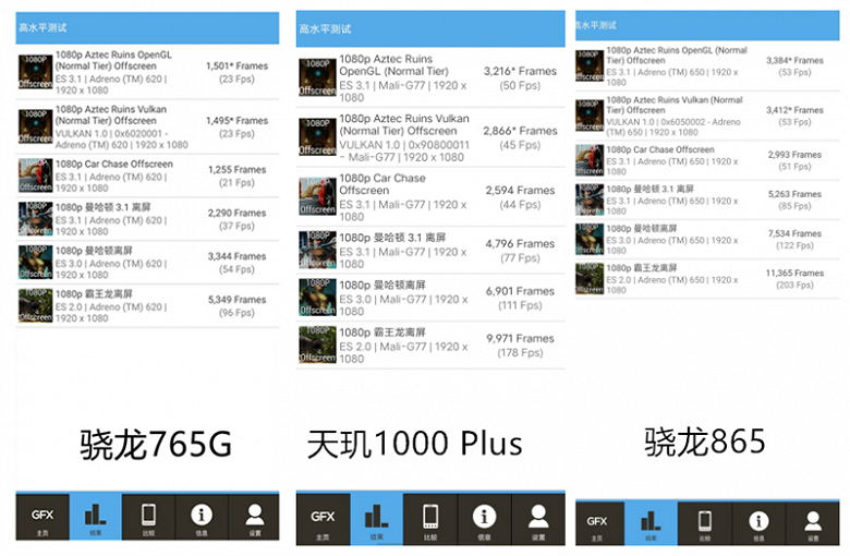 MediaTek Dimensity 1000 Plus практически не уступает в производительности Snapdragon 865