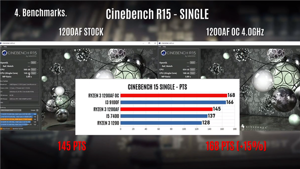 Intel на заметку. Ryzen 3 1200 AF, переведенный на техпроцесс 12 нм, запросто разгоняется до 4 ГГц и обходит по производительности Core i3-9100F